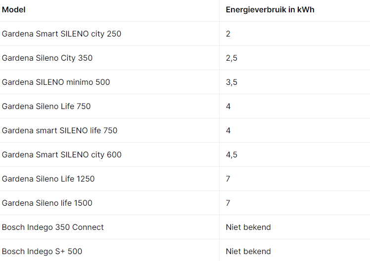 Energieverbruik beste robotmaaiers