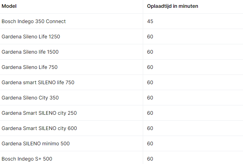 Oplaadtijd in minuten beste robotmaaiers